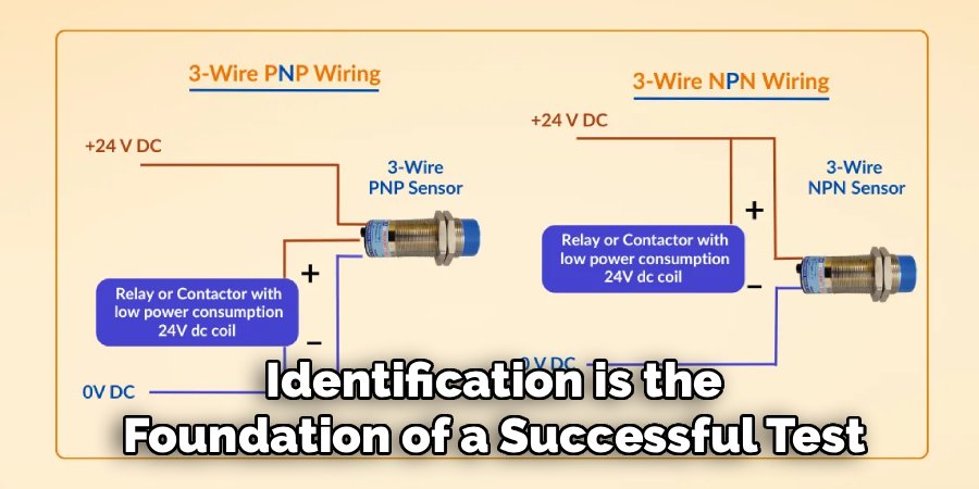 Identification is the
Foundation of a Successful Test